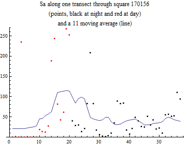 Graphics:Sa along one transect through square 170156 (points, black at night and red at day) and a 11 moving average (line)